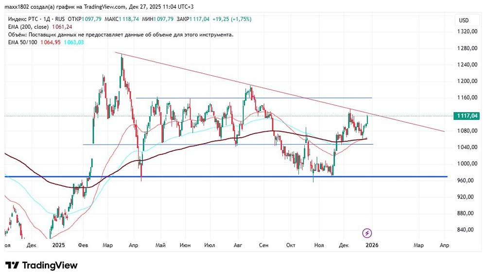Индекс РТС: готов ли рынок к пробою ключевого сопротивления?