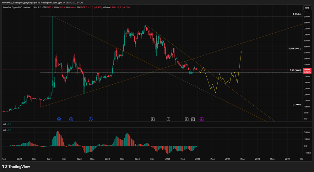 Стоит ли инвестировать в акции сейчас? Разбор мультипликаторов и прогноз справедливой цены
