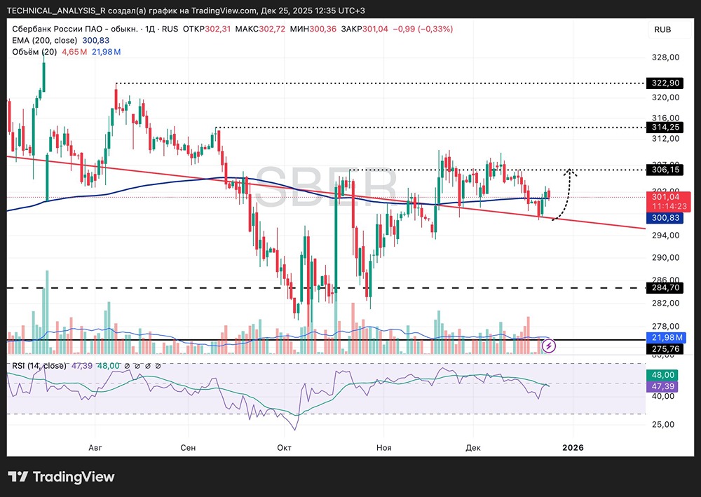Когда ждать роста в акциях Сбера: ключевые уровни сопротивления