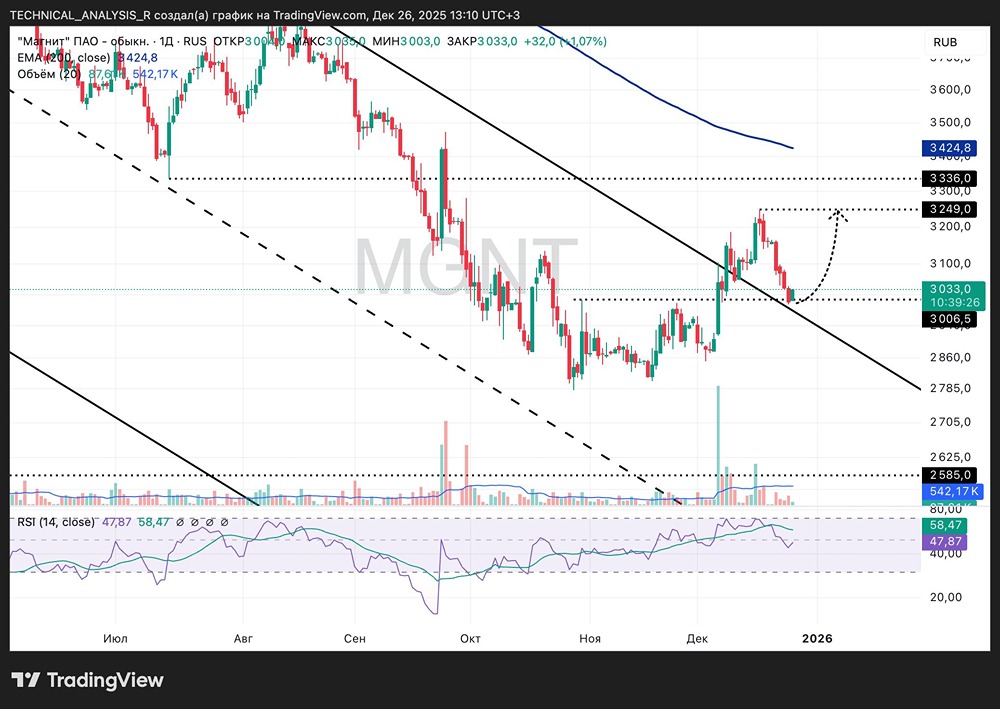 Акции Магнит: перспективы роста или коррекции?