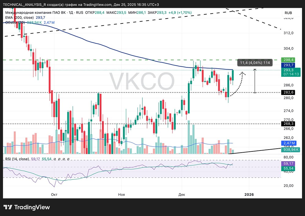 Стоит ли покупать акции ВК сейчас: технический анализ и прогноз