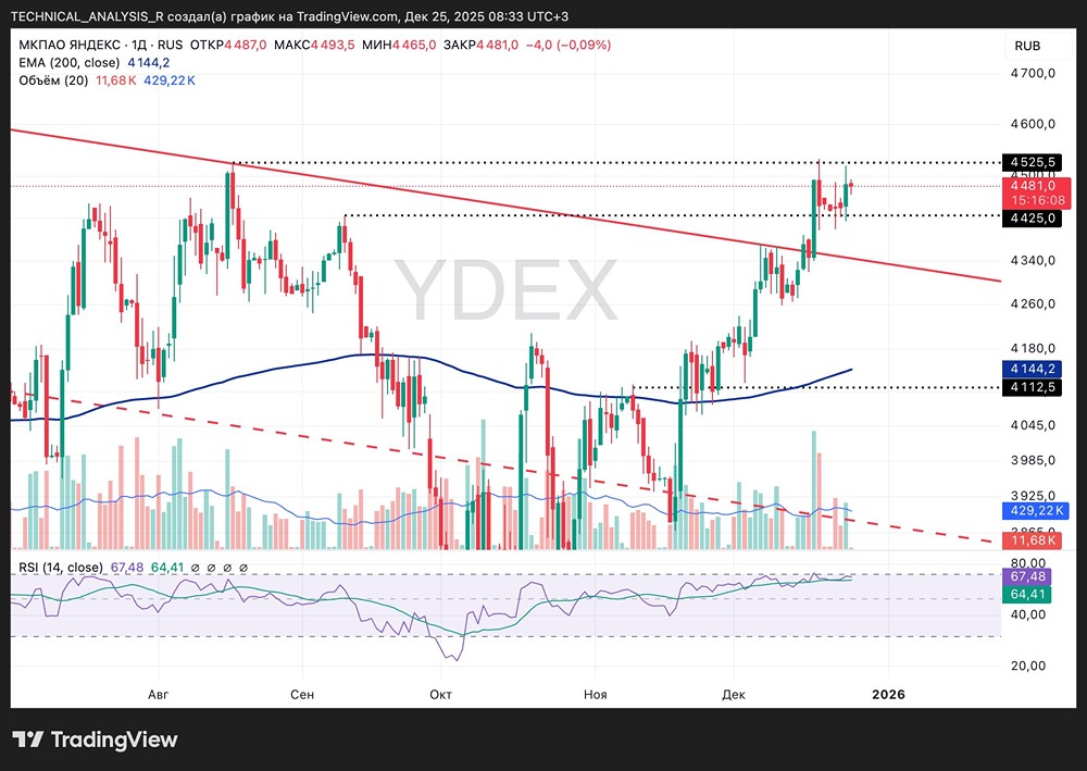 Стоит ли покупать акции Яндекса сейчас: технический анализ боковика 4425-4525