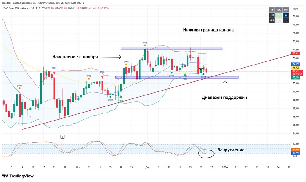 Стоит ли покупать акции ВТБ сейчас: технический анализ и цели роста?