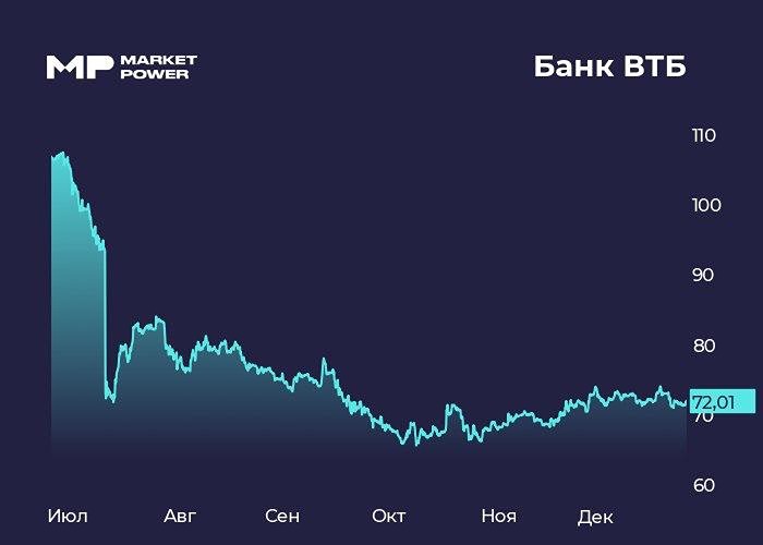 Почему аналитики позитивно оценивают перспективы акций ВТБ в 2026 году?