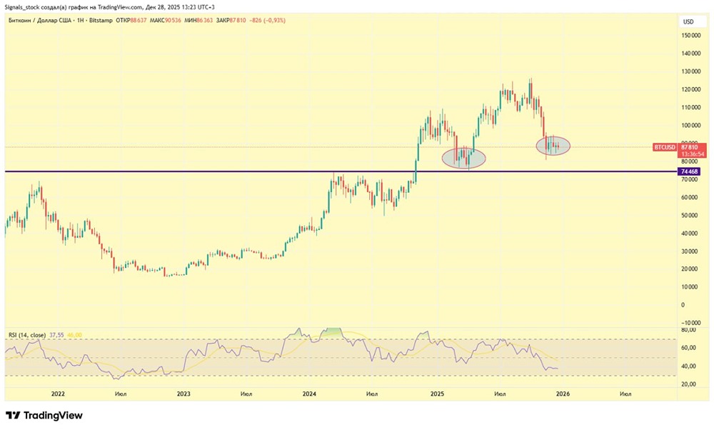 Когда биткоин пробьёт боковик? Прогноз роста BTC/USDT в 2026 году