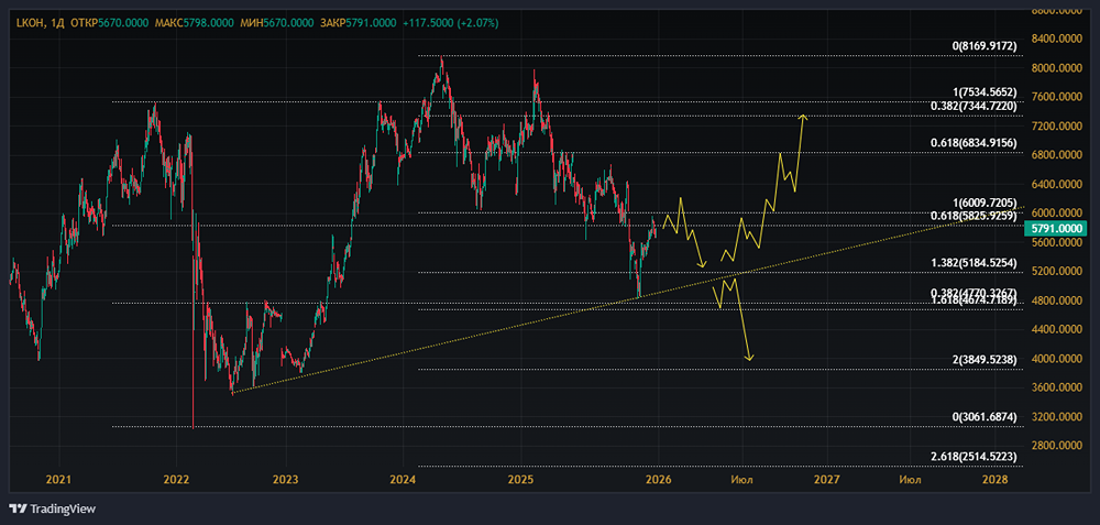 Почему акции ЛУКОЙЛ не оправдали ожиданий в 2025 году?
