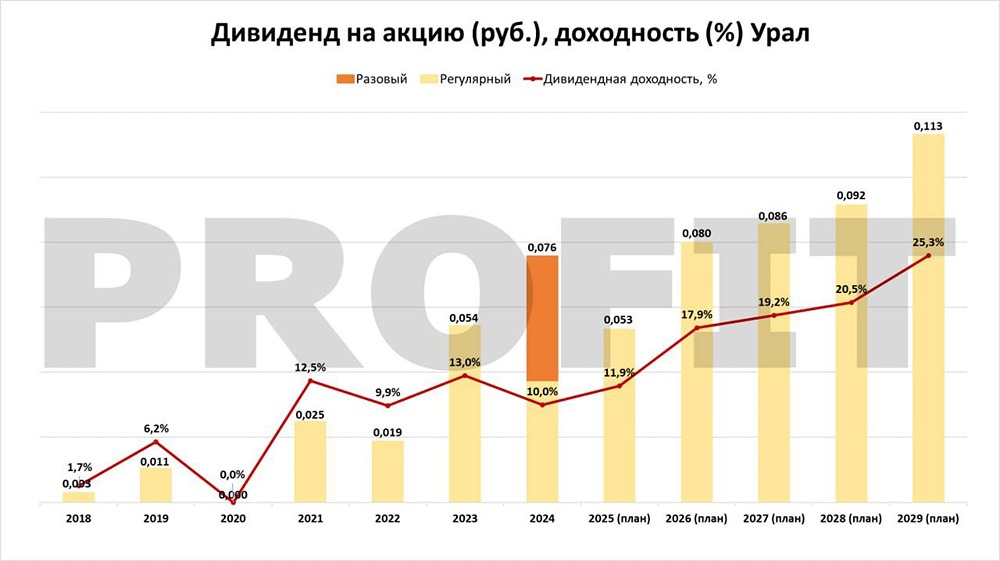 Стоит ли инвестировать в Россети Урал при доходности 18,1%?