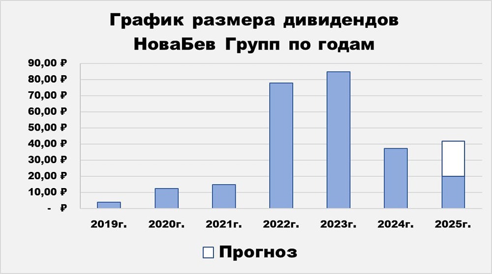 Модель Гордона для акций Новабев: реальная стоимость и перспективы роста дивидендных выплат