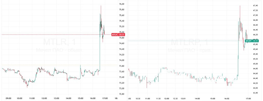 Реструктуризация долгов Мечела: почему растут акции компании после новостей?