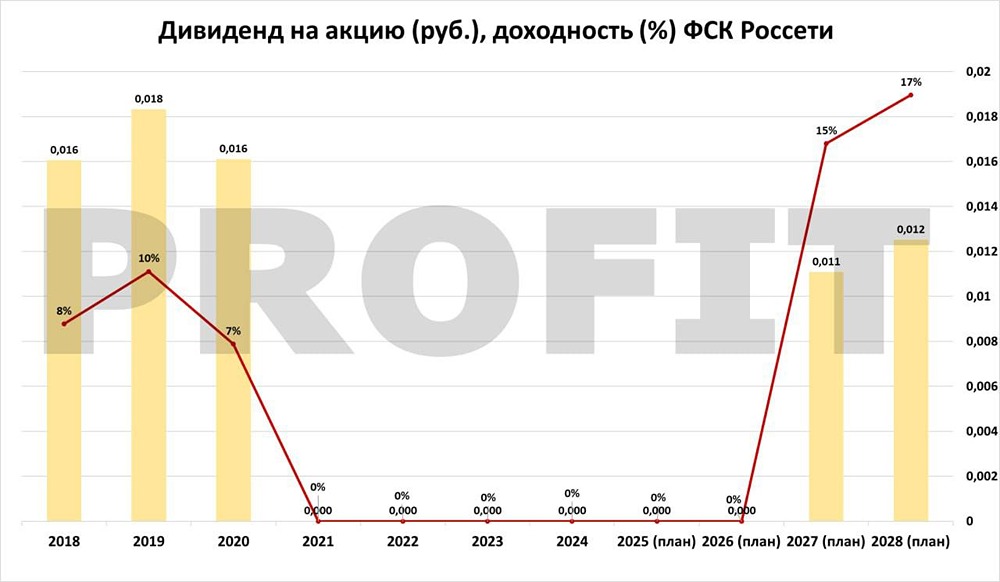 Стоит ли инвестировать в ФСК ЕЭС в 2026 году: когда ждать дивиденды?