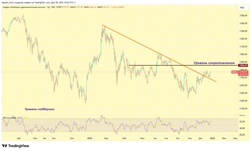 Стоит ли покупать акции сейчас при индексе ММВБ 2700? Технический анализ