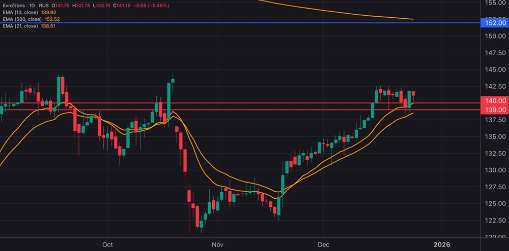 Стоит ли покупать ЕвроТранс перед дивидендной отсечкой в январе 2026?