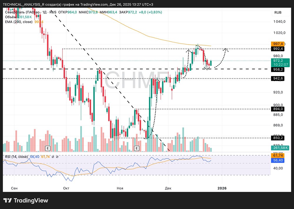 Северсталь: что происходит с акциями компании сейчас