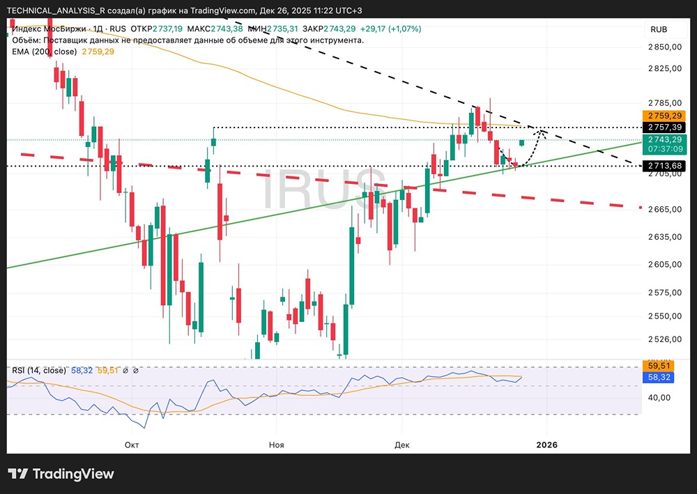 Почему индекс Мосбиржи может скорректироваться: анализ гэпа
