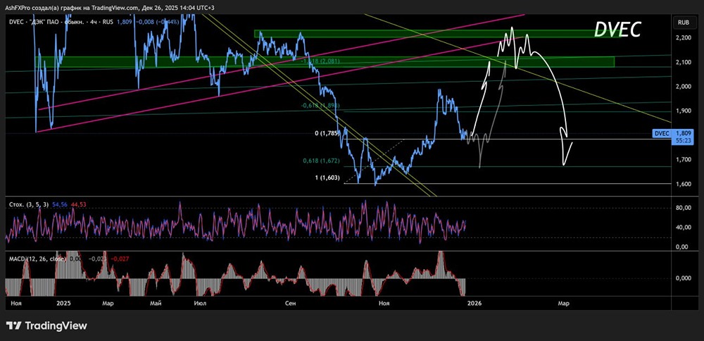 Когда ожидать роста акций ДЭК?