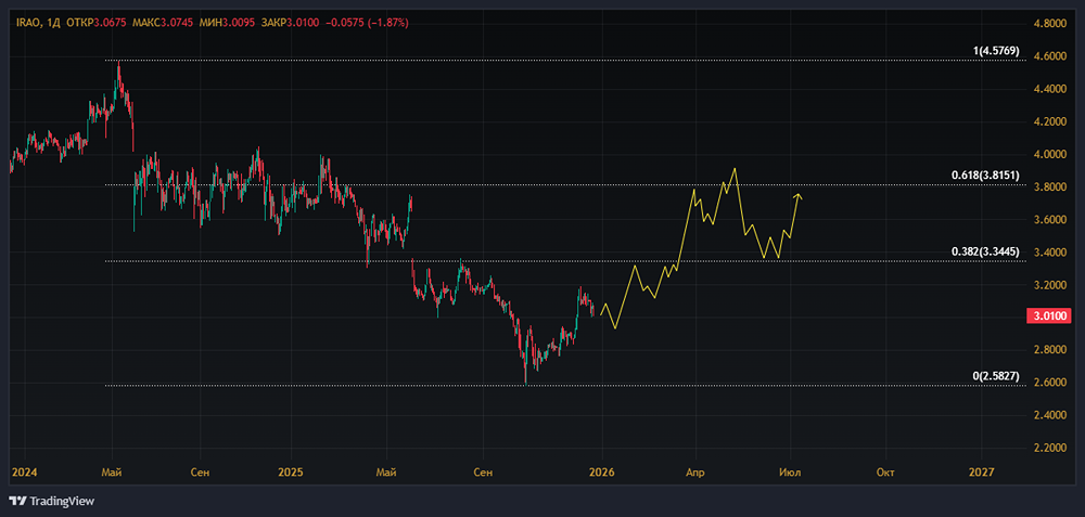 Интер РАО на пороге консолидации: прогноз движения акций