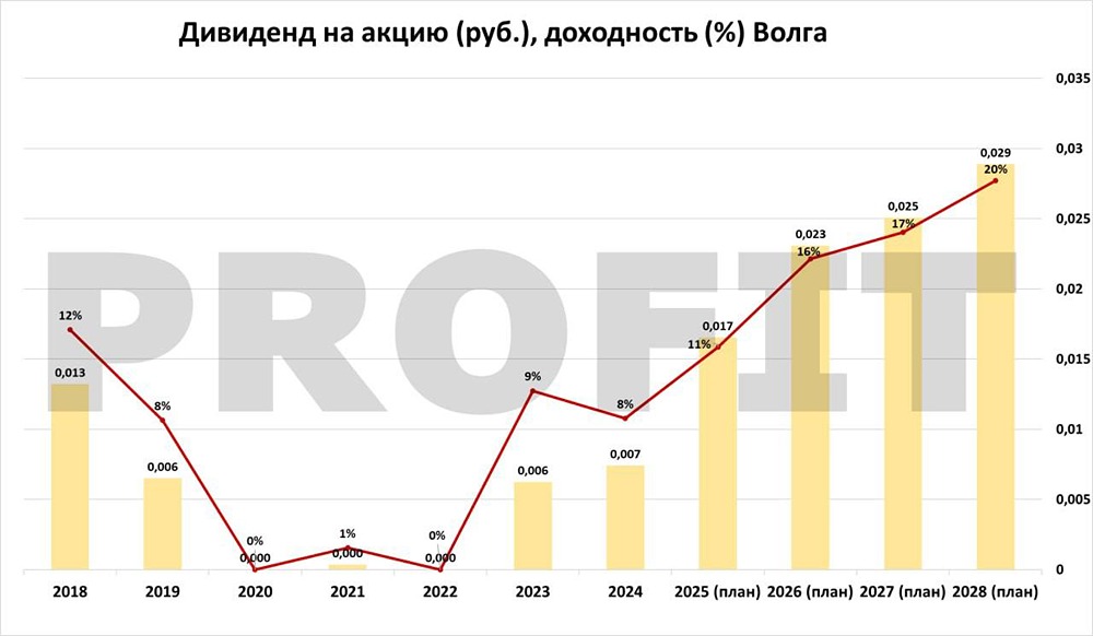 Россети Волга: стоит ли инвестировать в акции после роста в 3 раза?