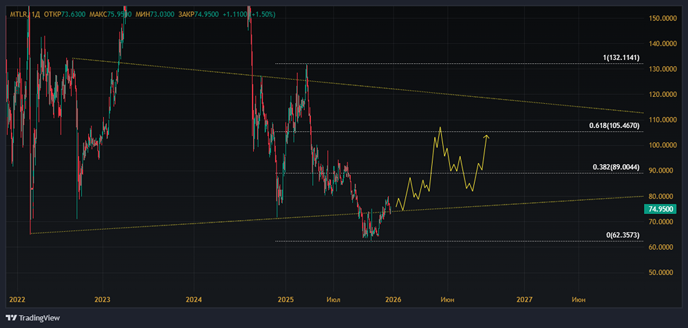 Какие факторы спасают Мечел от банкротства в 2025 году?