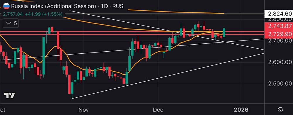 Индекс МосБиржи: неожиданный рост выше ожиданий — что дальше?