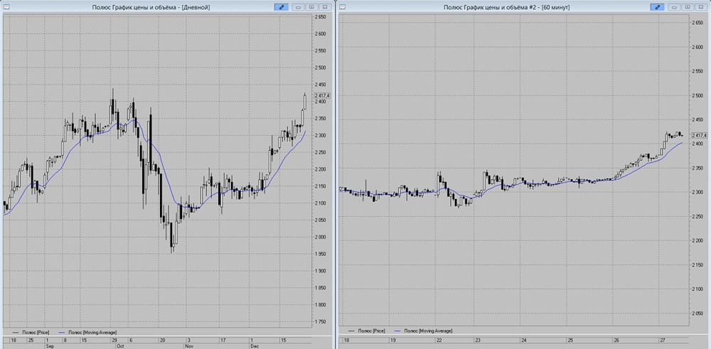 Полюс продолжает рост: новые цели и риски коррекции