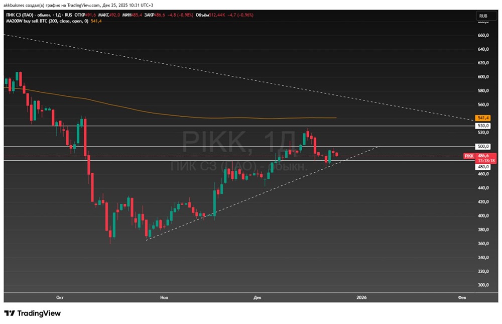 Стоит ли покупать акции ПИК после отмены дивидендной политики?