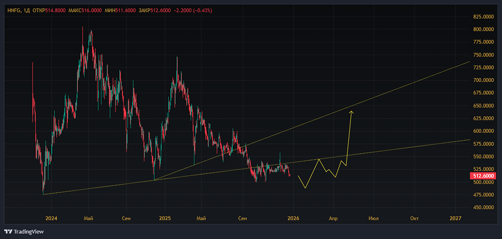 Акции Хэндерсон: потенциал роста или повод для беспокойства?
