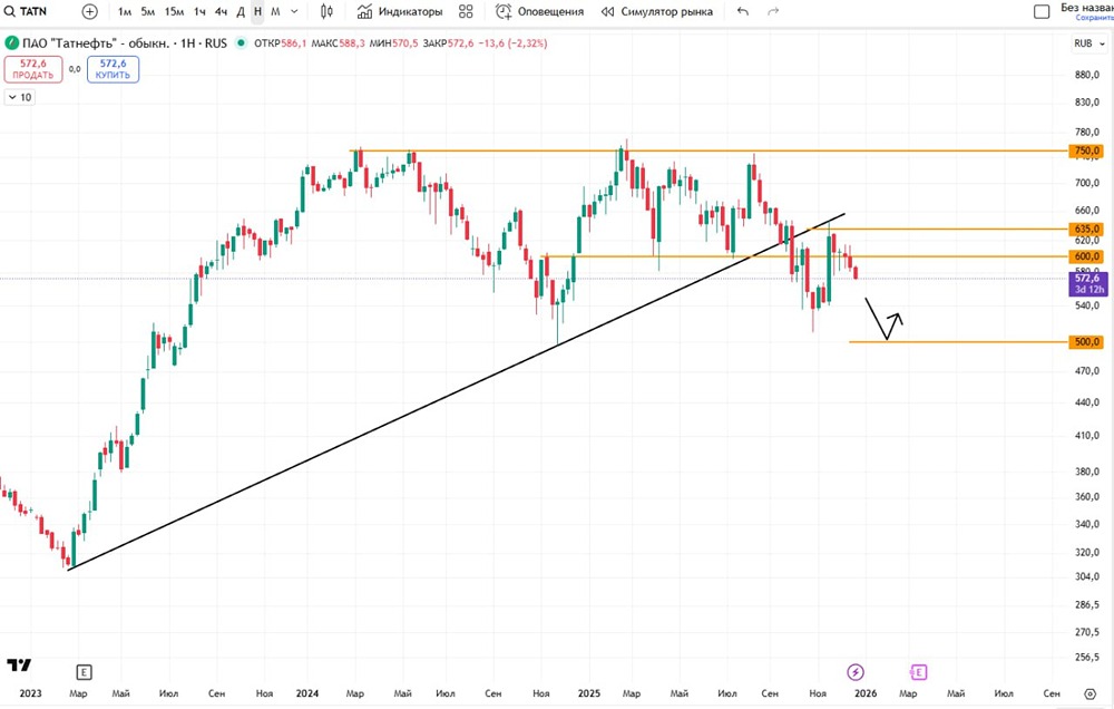 Ждет ли Татнефть коррекцию к уровню 500 рублей: анализ рисков?