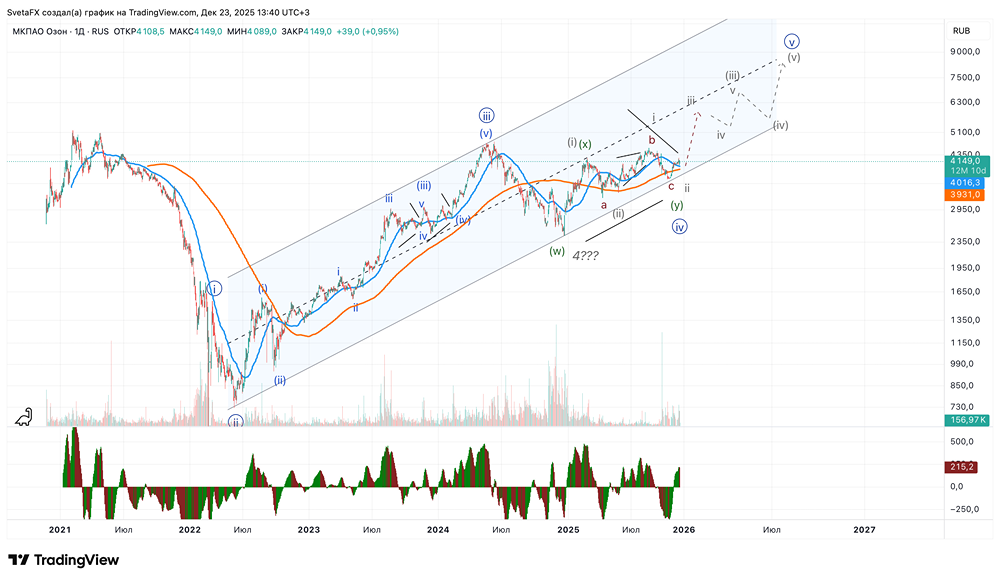 Акции Озон на подъёме: перспективы роста акций