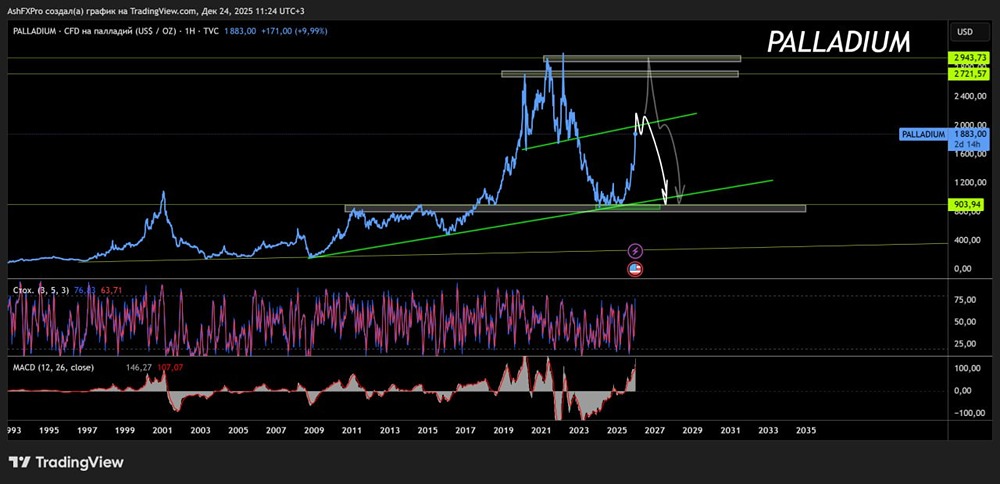 Когда начнётся падение котировок на палладий?