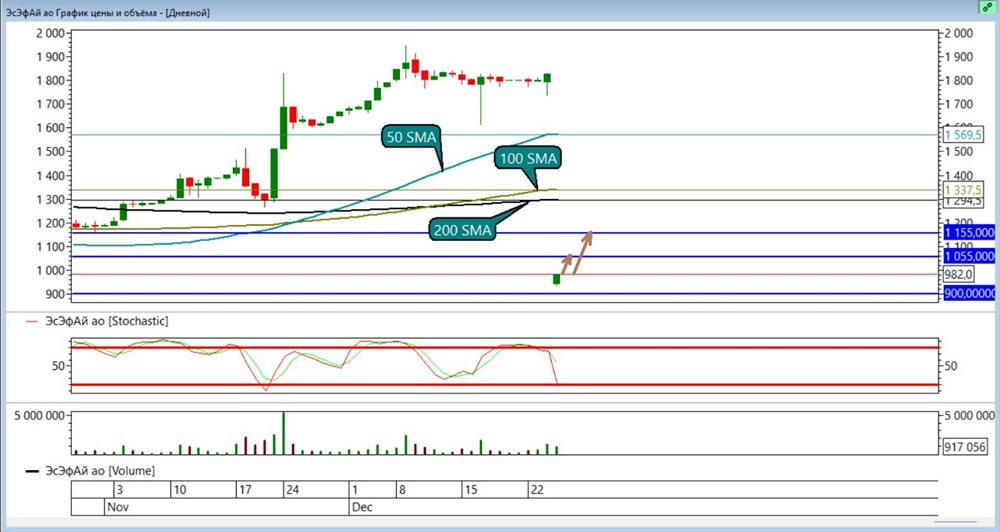 Акции ЭсЭфАй: анализ потенциала роста после дивидендной отсечки