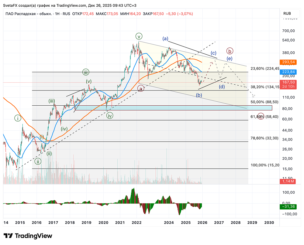 Акции Распадская: готов ли рынок к мощному росту в 2026 году?