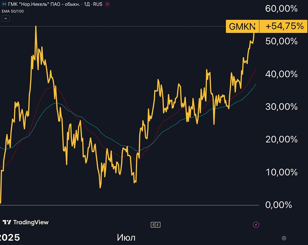 Норникель: почему акции выросли на 54% за год? Подробный анализ причин рекордного роста