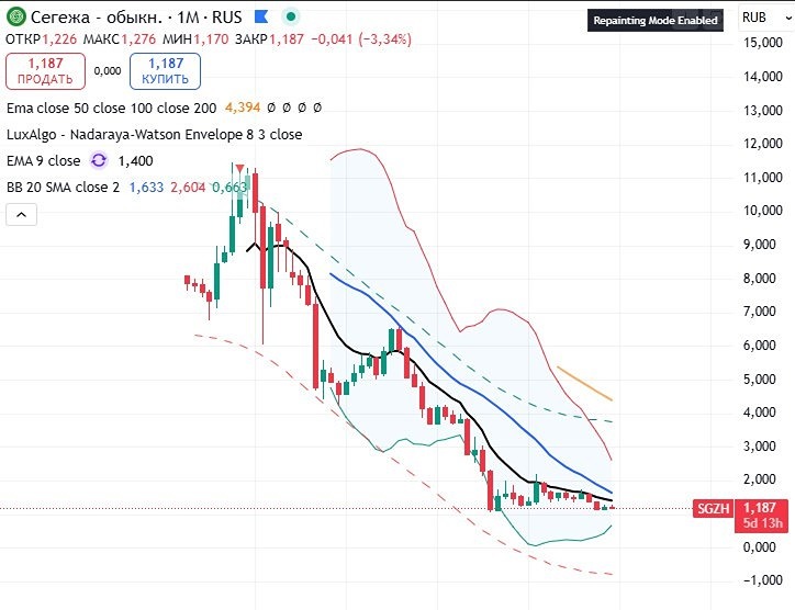 Есть ли шанс восстановления акций Сегежа после падения на 80%?