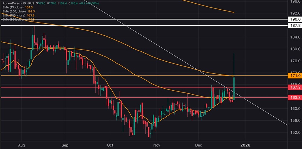 Технический анализ Абрау-Дюрсо: готовы ли акции к росту?