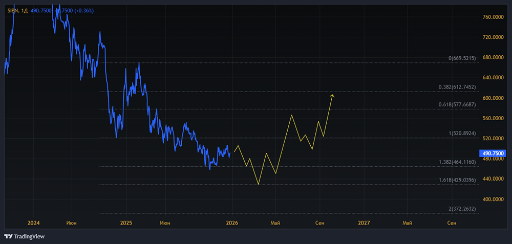 Почему падают показатели Газпромнефти: анализ отчетности за 9 месяцев 2025