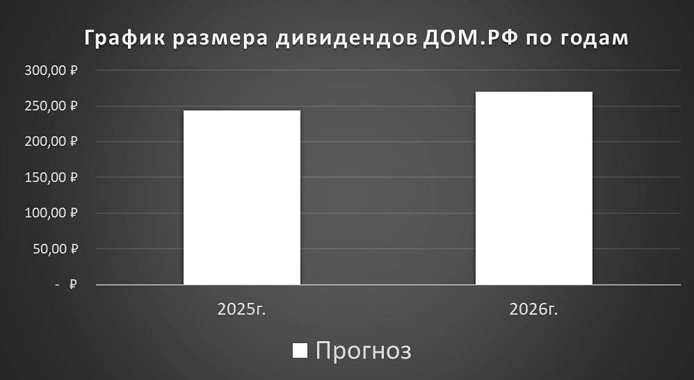 Анализ дивидендной политики ДОМ.РФ: что ждать инвесторам