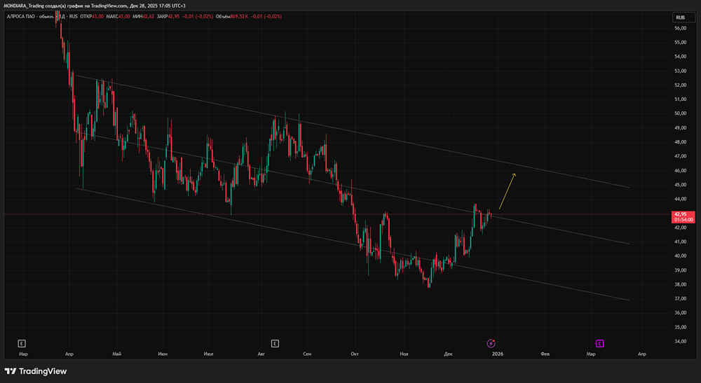 Будущее акций «Алросы»: анализ рыночных перспектив