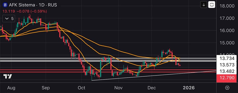 Акции АФК Система: техническая коррекция и точки входа