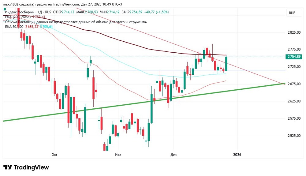Что ждёт индекс Мосбиржи в конце года: прогноз и торговые сигналы