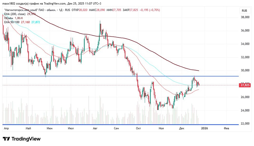 ММК: стоит ли открывать шорт по текущим ценам?