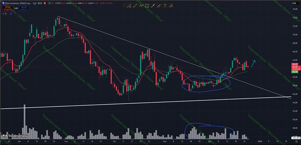 Какой потенциал у акций Ростелеком после пробоя тренда?