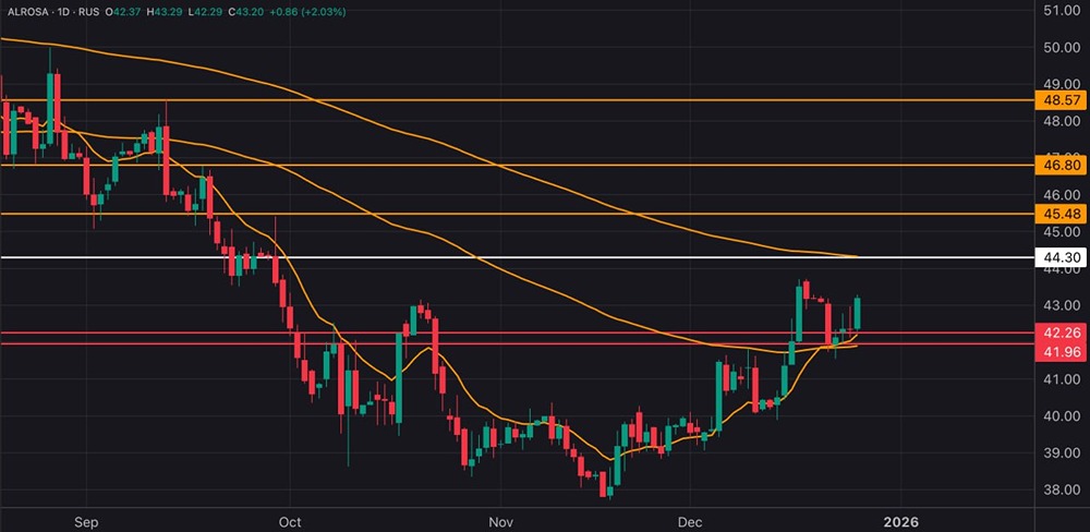 Акции АЛРОСА: готов ли рынок к росту до ₽50?