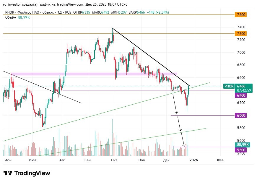 Стоит ли открывать лонг по ФосАгро на уровне 6500 рублей?