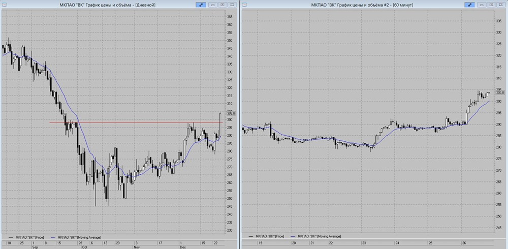 Какие цели роста у акций ВК после 310 рублей?