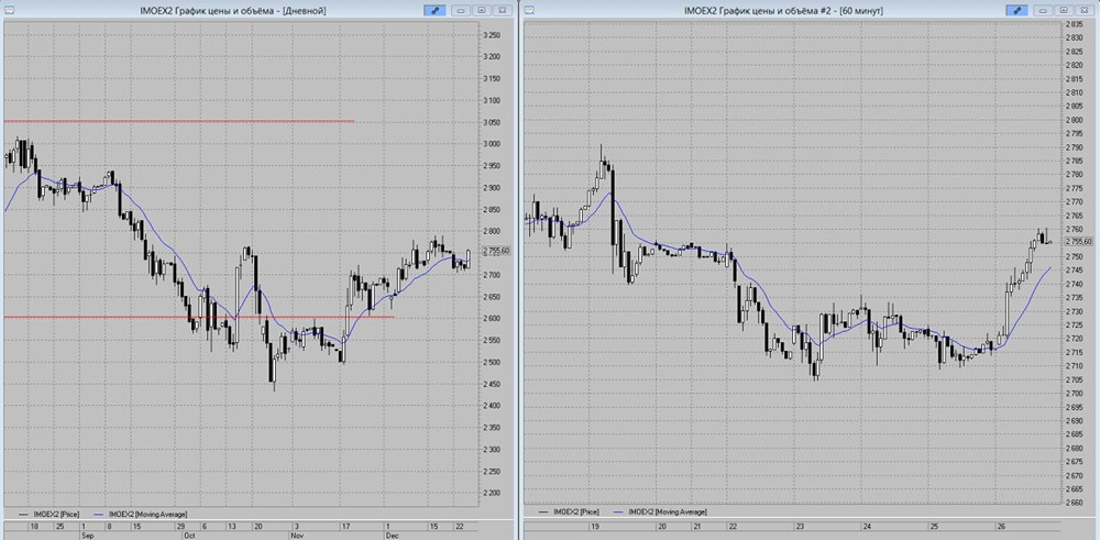 Индекс ММВБ на распутье: куда пойдёт рынок?