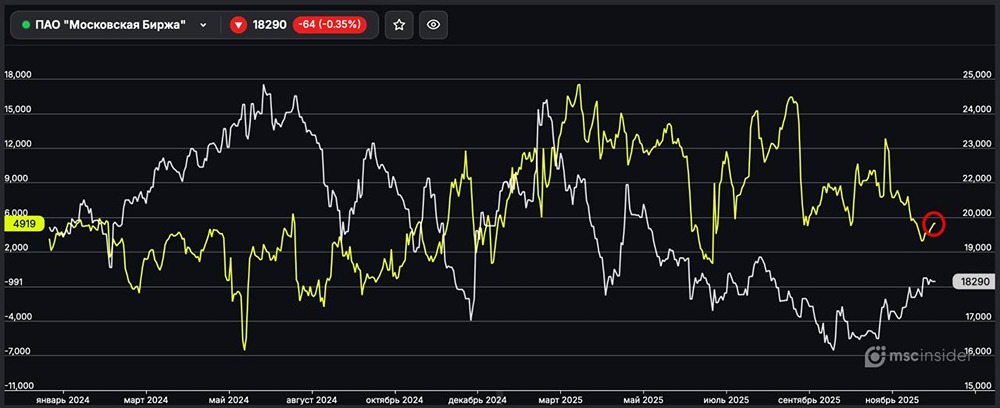 Сохранится ли рост позиций физлиц на Московской бирже?