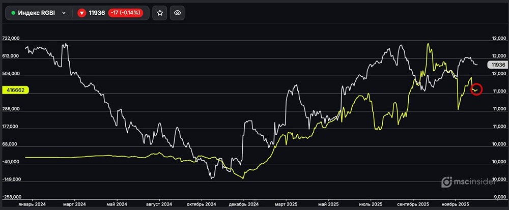 Сохраняется ли спрос на ОФЗ среди частных инвесторов?