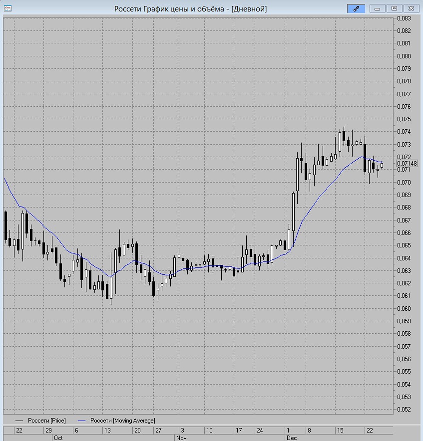 Почему акции Россети не могут преодолеть уровень 0,72 рубля?