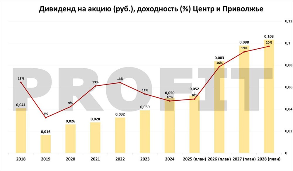 Россети Центр и Приволжье: стоит ли инвестировать в акции с доходностью 16,4%?