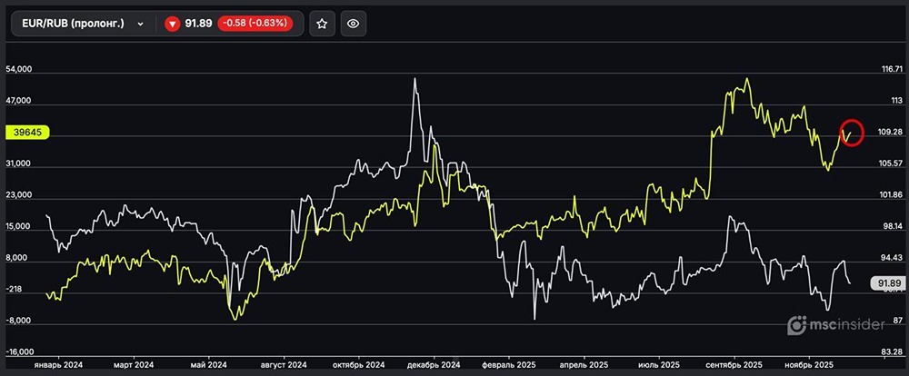 Евро против рубля: почему растет интерес частных инвесторов